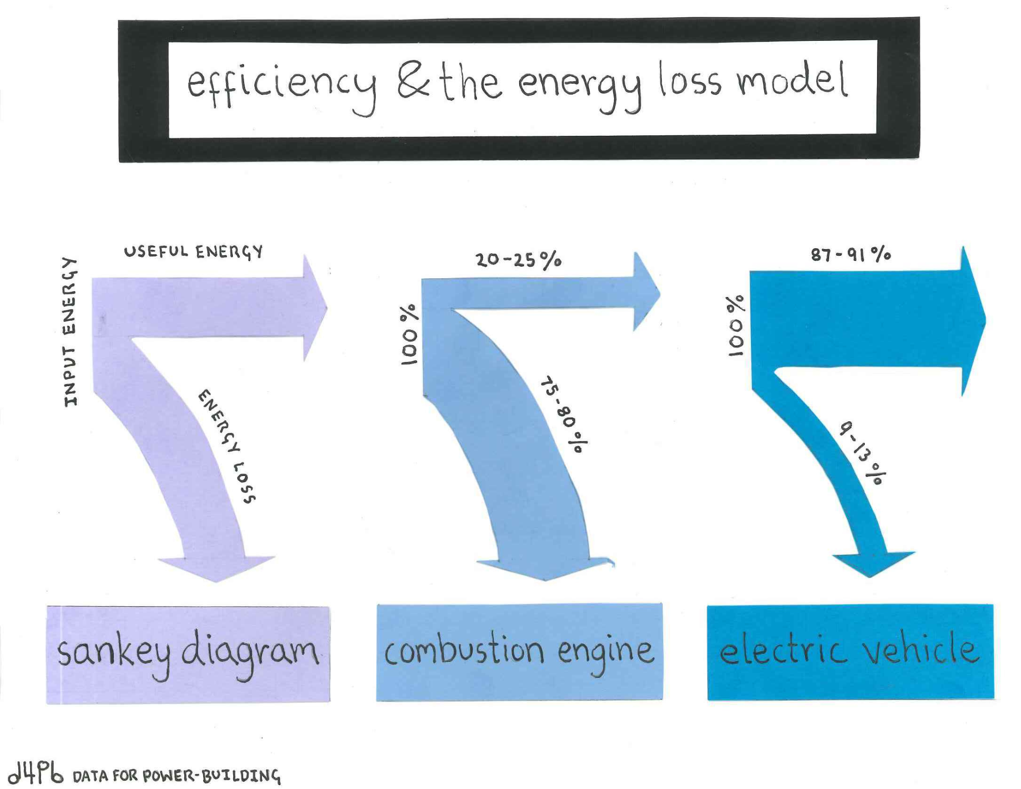 Image Description: A handmade construction paper graphic, wider than it is tall. Three diagrams recapitulate the content of the previous paragraphs: a very basic template Sankey diagram in purple, showing how input energy splits into useful energy and energy loss, a light blue diagram showing this split for ICEs, and a dark blue diagram showing this split for electric vehicles. 